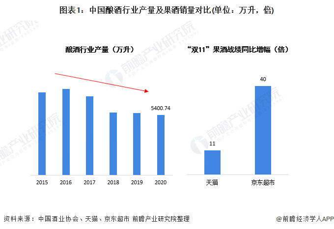 2021年中国果酒行业发展机遇及痛点分析消费逆势增长但市场缺乏龙头品牌【组图】(图1)