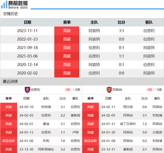 央视直播伯恩利vs阿森纳：红酒军团难阻枪手5连胜萨卡是爆点(图2)