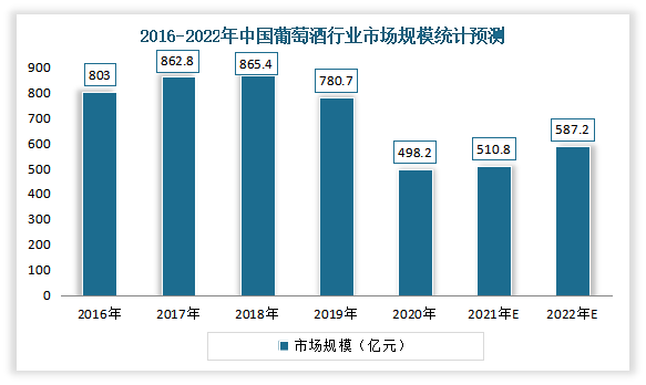中国红酒行业现状深度分析与未来投资研究报告（2022-2029年）(图4)