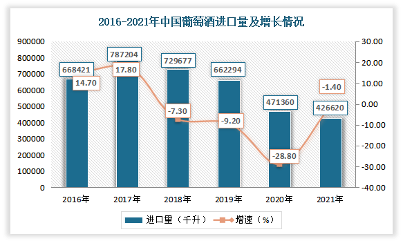 中国红酒行业现状深度分析与未来投资研究报告（2022-2029年）(图7)