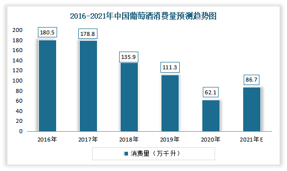 中国红酒行业现状深度分析与未来投资研究报告（2022-2029年）(图6)